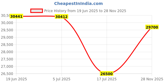 amazon.in swarovski Crystalline Crystal Watch Collection swarovski Price History Graph from 19 Jun 2025 to 28 Nov 2025