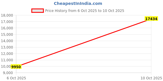 amazon.in swarovski Dextera bangle, Octagon shape, White, Gold-tone plated swarovski Price History Graph from 6 Oct 2025 to 10 Oct 2025