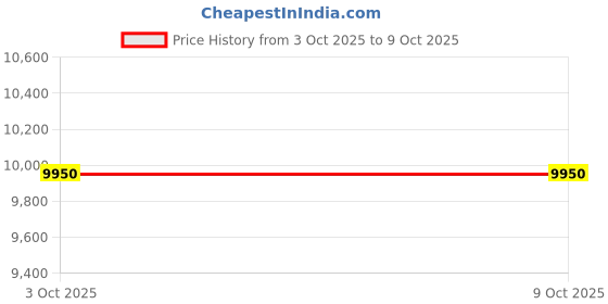 amazon.in swarovski Dextera bangle, Octagon shape, White, Rhodium plated swarovski Price History Graph from 3 Oct 2025 to 9 Oct 2025