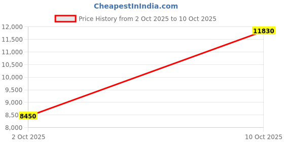 amazon.in swarovski Dextera pendant, Interlocking loop, White, Rose gold-tone plated swarovski Price History Graph from 2 Oct 2025 to 10 Oct 2025
