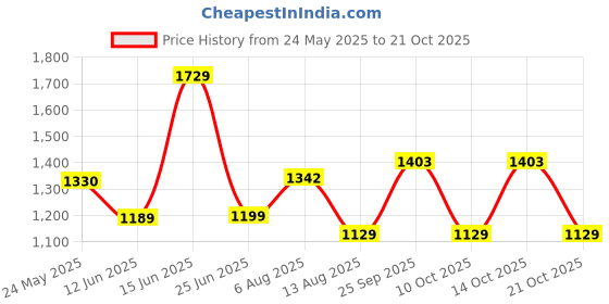 amazon.in yellow chimes SWAROVSKI ELEMENTS 7 Days Earrings Set with 18K Platinum Plating in 7 Beuatiful English Colors in Elegant Box for Girls and Women yellow chimes Price History Graph from 24 May 2025 to 21 Oct 2025