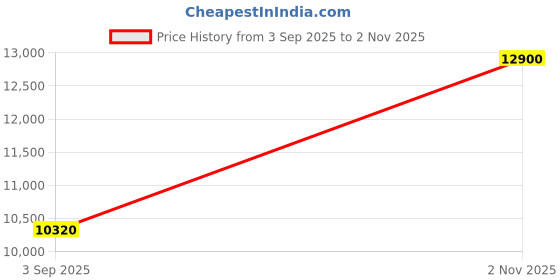 amazon.in swarovski Gema Y Pendant, Mixed Cut, Multicolor, Rhodium Plating, ワンサイズ, Crystal, No Gemstone swarovski Price History Graph from 3 Sep 2025 to 2 Nov 2025