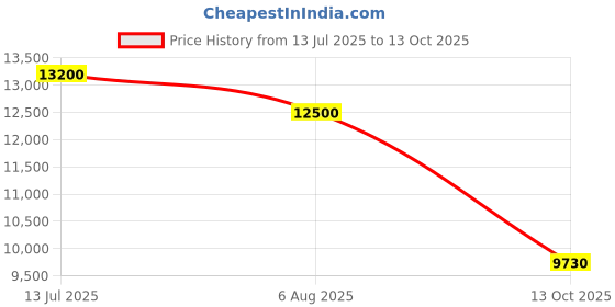 amazon.in swarovski Hyperbola Infinity pendant, White, Rhodium plated swarovski Price History Graph from 13 Jul 2025 to 13 Oct 2025