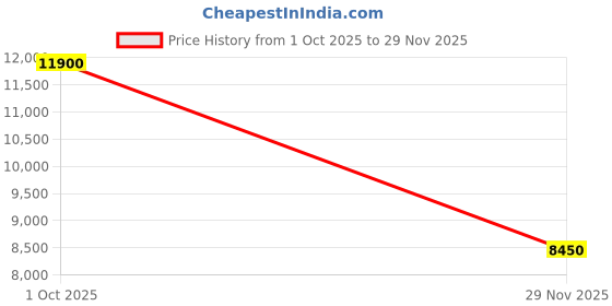 amazon.in swarovski Idlliya Bangle, Heart, Blue, Rhodium Plated swarovski Price History Graph from 1 Oct 2025 to 29 Nov 2025