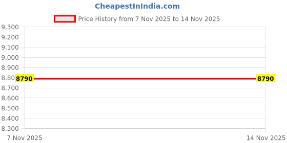 amazon.in swarovski Matrix Vittore hoop earrings, Round cut, White, Rhodium plated swarovski Price History Graph from 7 Nov 2025 to 14 Nov 2025
