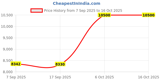 amazon.in swarovski Sparkling Dance Drop Earrings, Round Cut, White, Rhodium Plated For Women swarovski Price History Graph from 7 Sep 2025 to 16 Oct 2025
