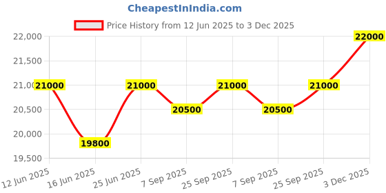 amazon.in Swarovski Stainless Steel Analog Silver Tone Dial Women's Watch-5517807, Band Color-Silver swarovski Price History Graph from 12 Jun 2025 to 3 Dec 2025