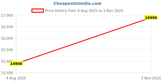 amazon.in swarovski Sublima bangle, Snow pavé, White, Rhodium plated swarovski Price History Graph from 4 Aug 2025 to 3 Nov 2025