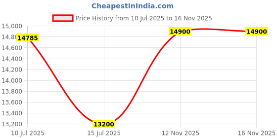amazon.in swarovski Sublima layered pendant, White, Rose gold-tone plated swarovski Price History Graph from 10 Jul 2025 to 16 Nov 2025