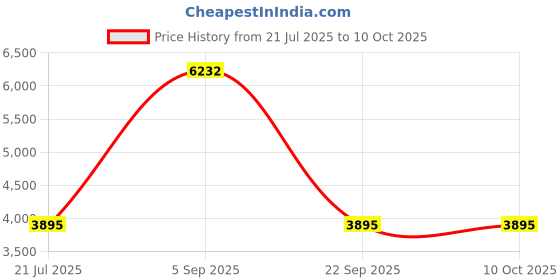 amazon.in swarovski Vittore Ring, White, Rhodium Plating swarovski Price History Graph from 21 Jul 2025 to 10 Oct 2025