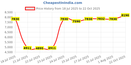amazon.in swarovski Women Bella V Pendant, Round Cut, Pink, Rose Gold-Tone Plated swarovski Price History Graph from 18 Jul 2025 to 22 Oct 2025