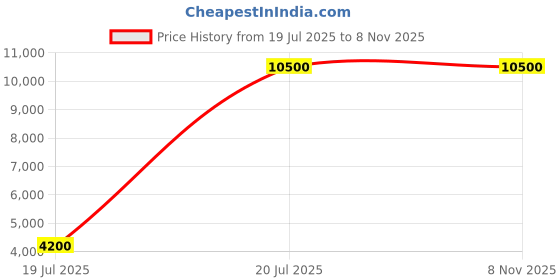 amazon.in swarovski Women Dextera Necklace, Mixed Cuts, White, Gold-Tone Plated swarovski Price History Graph from 19 Jul 2025 to 7 Nov 2025