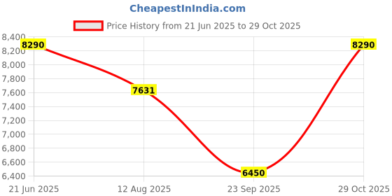 amazon.in swarovski Women Infinity Bracelet, Infinity And Heart, White, Rhodium Plated swarovski Price History Graph from 21 Jun 2025 to 29 Oct 2025