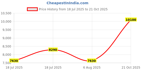 amazon.in swarovski Women Originally Pendant, White, Rose Gold-Tone Plated swarovski Price History Graph from 18 Jul 2025 to 21 Oct 2025