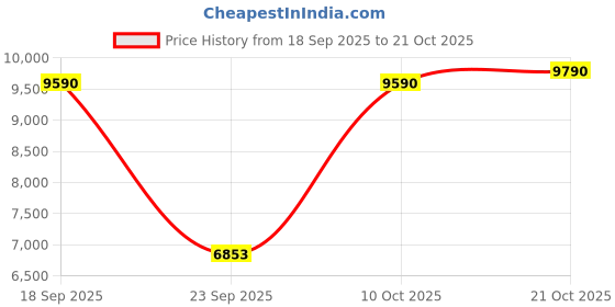 amazon.in swarovski Womens Idyllia Bracelet, Mixed Cuts, Clover, Green, Gold-Tone Plated swarovski Price History Graph from 18 Sep 2025 to 21 Oct 2025