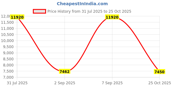 amazon.in swarovski Womens Matrix Pendant, Mixed Cuts, Heart, White, Rhodium Plated swarovski Price History Graph from 31 Jul 2025 to 25 Oct 2025