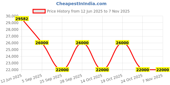 amazon.in swarovski Women's Mesmera Necklace, Mixed Cuts, White, Rhodium Plated swarovski Price History Graph from 12 Jun 2025 to 6 Nov 2025