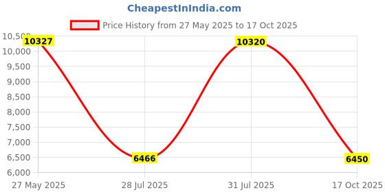 amazon.in swarovski Womens Sublima Pendant, Moon, White, Rhodium Plated swarovski Price History Graph from 27 May 2025 to 17 Oct 2025