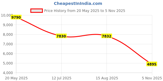 amazon.in swarovski Women's Sublima Pendant, White, Rose Gold-Tone Plated swarovski Price History Graph from 20 May 2025 to 5 Nov 2025