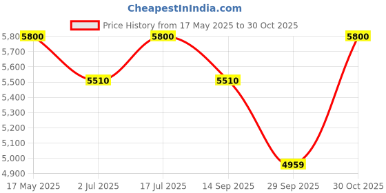 amazon.in SwarRiyaz By Blueberry Electronic Digital Tanpura Musical Instrument in Metal body with 1 Year Warrenty blueberry Price History Graph from 17 May 2025 to 30 Oct 2025