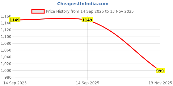 amazon.in Swarush 59 Pcs Crochet Needle Kit, Knitting Needle Kit with Carry Bag,Complete DIY Crochet Needle Set with Tools & Accessories Ideal for Crochet Art, DIY Crafting, Beginners & Professionals Price History Graph from 14 Sep 2025 to 13 Nov 2025