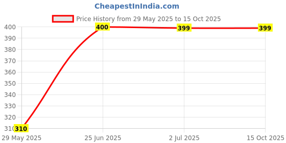 amazon.in SWAS KNEE Relief Tablets Collagen Peptide Type II, Glucosamine, Chondroitin Tablets - 30 tablets(10 Pack X 3) Price History Graph from 29 May 2025 to 15 Oct 2025