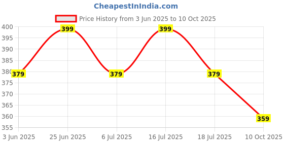 amazon.in SWASA - Breathe clean air N95 Mask FFP2 Type Certified Nanofiber Reusable & Washable with Nose Pin (PM 2.5, Pack of 5, Without Valve). Price History Graph from 3 Jun 2025 to 10 Oct 2025