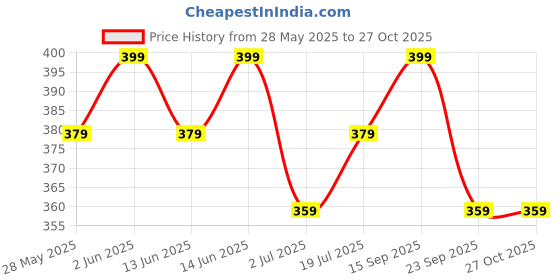 amazon.in SWASA - Breathe clean air PM 2.5, UV Sterile N95 And FFP2 Nanofiber Filtration Mask (White) - Pack Of 5 swasa - breathe clean air Price History Graph from 28 May 2025 to 26 Oct 2025