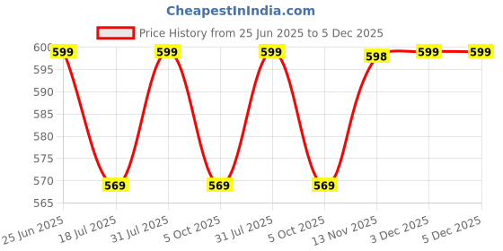 amazon.in SWASA FFP2 Certified Respirator (White, N95 Filter, Pack of 10). swasa Price History Graph from 25 Jun 2025 to 3 Dec 2025