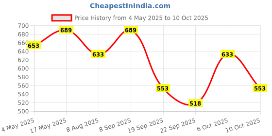 amazon.in Swasa Kalpa Syrup (Green, 180ml) - Pack of 2 Price History Graph from 4 May 2025 to 10 Oct 2025