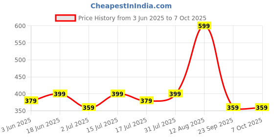 amazon.in swasa Polypropylene Kids N95 Children's Mask Ffp2 Class (Without Valve, Pack Of 4),White swasa Price History Graph from 3 Jun 2025 to 7 Oct 2025