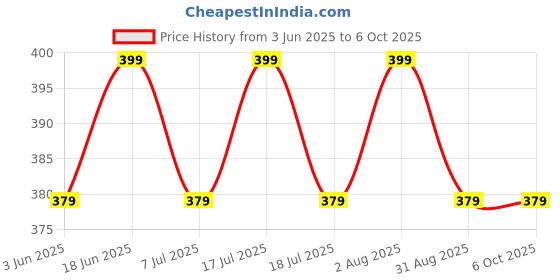 amazon.in SWASA Polypropylene Plus Pm0.3 Nanofiber Reuseable N95 Mask For Unisex (Grey, Without Valve, Pack Of 5) Price History Graph from 3 Jun 2025 to 6 Oct 2025