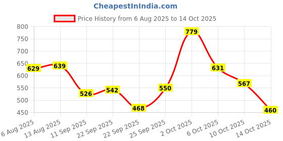 amazon.in Swasani® Ayurvedic Rasayan for Respiratory Health for All Pack of 1 Price History Graph from 6 Aug 2025 to 14 Oct 2025