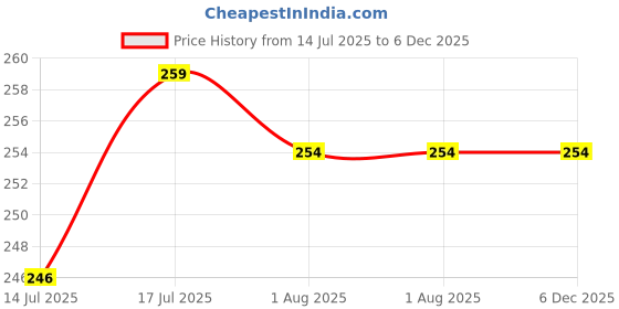 amazon.in SWASCO Mandala Dotting Tools for Painting, Rock Paint Kits, Nail Art, Polymer Clay | DIY Supplies with Ball Stylus Dot Pen | Metal Modelling Ball (5 PCS) Price History Graph from 14 Jul 2025 to 5 Dec 2025