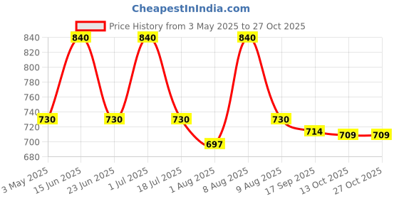 amazon.in sugandhim Swastha Floor Cleaner-Natural Mosquito Repellent Oil-100 ml-Pack of 2 bottles sugandhim Price History Graph from 3 May 2025 to 27 Oct 2025