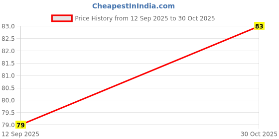 amazon.in SWASTHA HYGIENE Bamboo Wooden Barbecue Skewers (10 inch- 3mm) 80-100 Sticks for Oven, Microwave and Pan, BBQ Skewer, Kabab Sticks | Price History Graph from 12 Sep 2025 to 30 Oct 2025