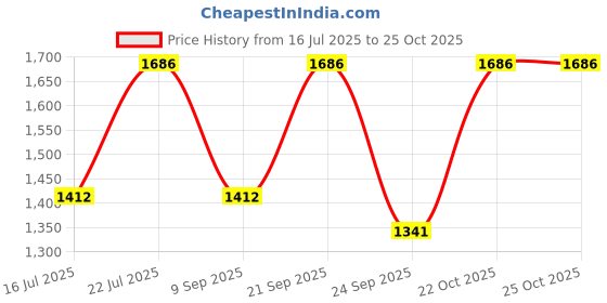 amazon.in swasthum Mettle Liquid Z5 Preworkout | 4g Beta Alanine | 4g Citrulline | (Mango Strawberry, 500ml) Price History Graph from 16 Jul 2025 to 25 Oct 2025