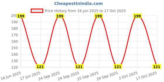 amazon.in swasti retail Panchdhatu Multicolour Gomati Chakra Pendant Locket for Unisex swasti retail Price History Graph from 16 Jun 2025 to 17 Oct 2025