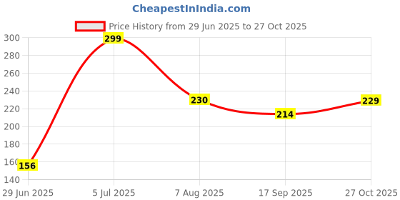 amazon.in Swastik 100% Pure Bhimseni Camphor Jar (100GRAMS (Pack of 1)) Price History Graph from 29 Jun 2025 to 27 Oct 2025