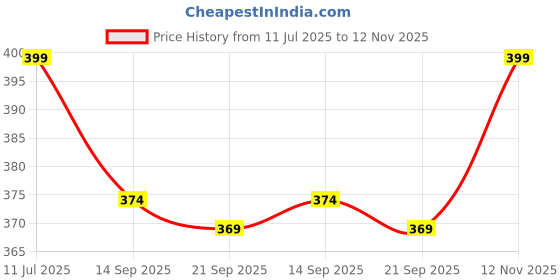 amazon.in Swastik 100% Pure Camphor Tablets Jar (250 Grams (Pack of 1) Price History Graph from 11 Jul 2025 to 12 Nov 2025