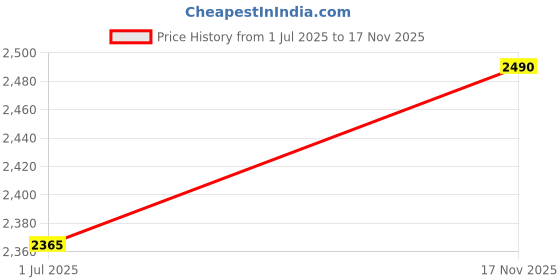 amazon.in Swastik fabs Limb Riser Stainless Steel - Gypsy Price History Graph from 1 Jul 2025 to 17 Nov 2025