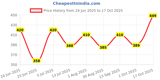 amazon.in SWASTIK Organic & Original Bhimseni Camphor Jar || Bhimseni Camphor Flakes for Purifying & Pleasant Fragrance for Pooja & Hawan, 250gm Jar (Pack of 1) Price History Graph from 24 Jun 2025 to 17 Oct 2025