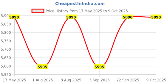 amazon.in SWASTIK Pro 220 High-Pressure Car Washer Machine 2200 Watts, Pressure 150 Bar, Max 10L/Min Flow Rate and 7 Meter Hydraulic Hose Pipe, Thermally Protected Motor (Green) swastik Price History Graph from 17 May 2025 to 9 Oct 2025