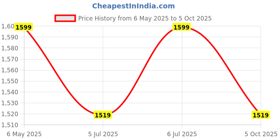 amazon.in SWASTIK Spray Gun with Lockable Handle (Green), 1L Foam Cannon & Adjustable Nozzle, Extension Rod for Pressure Washers | Suitable for STARQ, VANTRO, AIMEX, GAOCHENG, AGARO, Shakti Price History Graph from 6 May 2025 to 5 Oct 2025