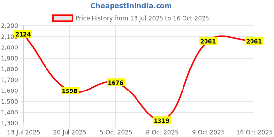 amazon.in off limits S.W.A.T. Basketball Shoe for Men off limits Price History Graph from 13 Jul 2025 to 16 Oct 2025
