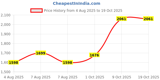 amazon.in off limits S.W.A.T. Basketball Shoe for Men off limits Price History Graph from 4 Aug 2025 to 18 Oct 2025