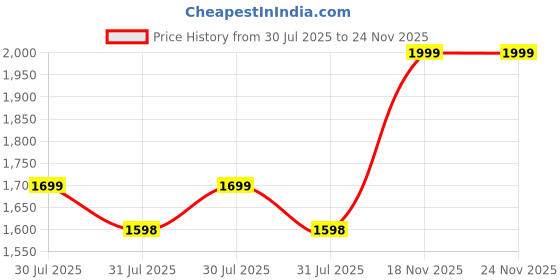 amazon.in off limits S.W.A.T. Basketball Shoe for Men off limits Price History Graph from 30 Jul 2025 to 24 Nov 2025