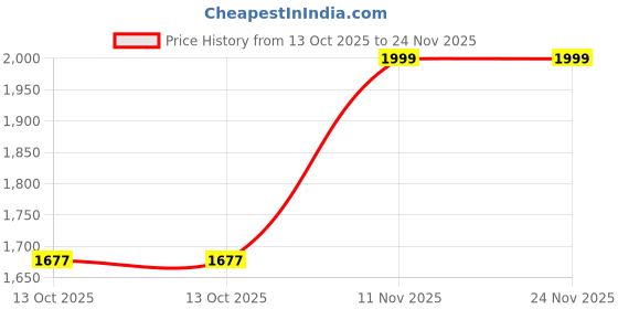 amazon.in off limits S.W.A.T. Basketball Shoe for Men off limits Price History Graph from 13 Oct 2025 to 24 Nov 2025