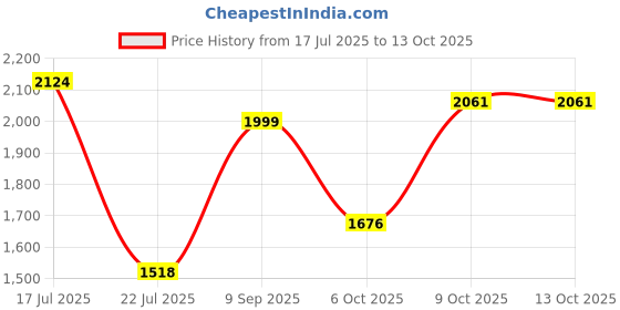 amazon.in off limits S.W.A.T. (Sports Edition) Basketball Shoe for Men off limits Price History Graph from 17 Jul 2025 to 12 Oct 2025
