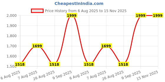 amazon.in off limits S.W.A.T. (Sports Edition) Basketball Shoe for Men off limits Price History Graph from 6 Aug 2025 to 15 Nov 2025